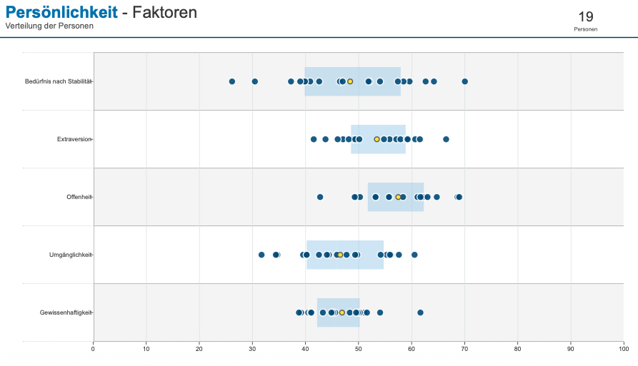 Groupreport-Reflector Big Five Personality